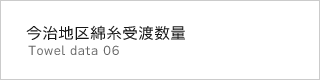 今治地区綿糸受渡数量