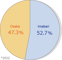 Graph showing Imabari's towel production as a share of the nationwide total